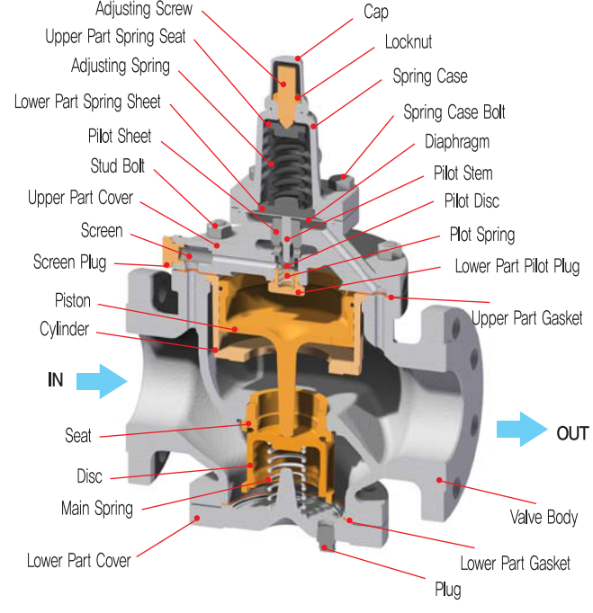 cấu tạo cắt ngang cảu van giảm áp samyang